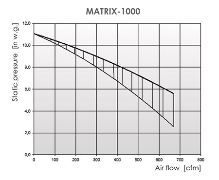 Flow cahrt Matrix 1000 Filtering Units